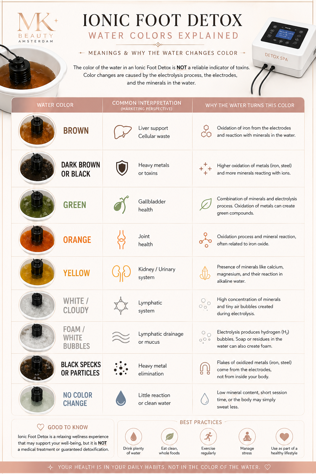 Ionic Foot Detox water colours explained